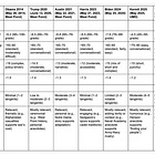 Trump West Point Commencement 2025 compared to six previous addresses