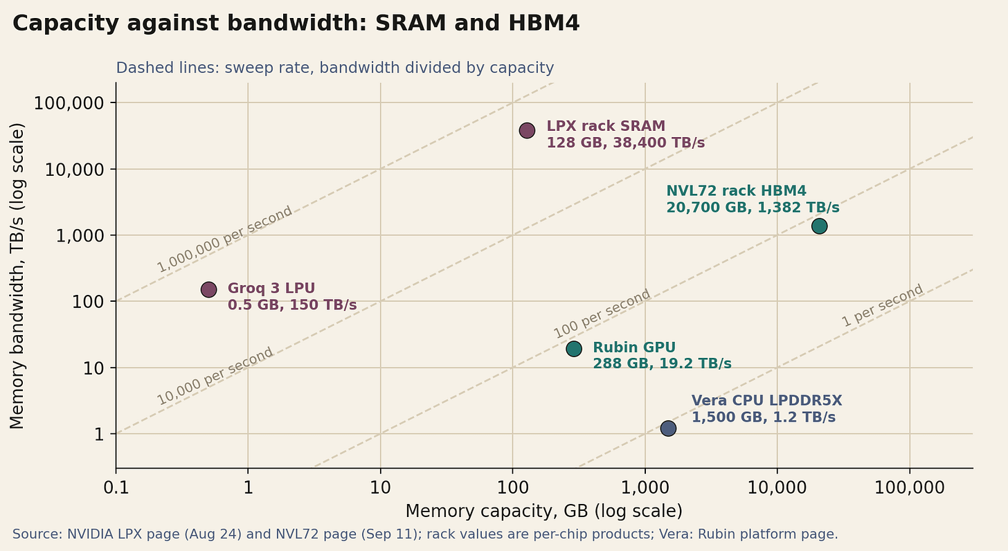 Log-log scatter of memory capacity against memory bandwidth for the Groq 3 LPU, the LPX rack, the Rubin GPU, the NVL72 rack and the Vera CPU, with lines of constant sweep rate