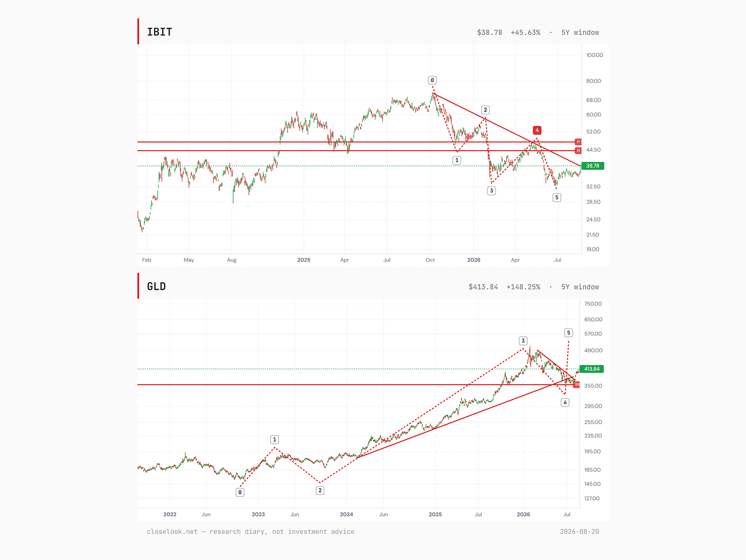 Two-panel five-year chart: IBIT with a completed five-wave decline from its October 2025 high and the downward channel now tested from below with the 44.5 and 47.5 horizontals overhead, above GLD with its five-wave advance from 2022, the wave-4 consolidation, the 358 line back beneath price and the possible fifth wave underway — house counts drawn in red. Two-panel five-year chart: IBIT with a completed five-wave decline from its October 2025 high and the downward channel now tested from below with the 44.5 and 47.5 horizontals overhead, above GLD with its five-wave advance from 2022, the wave-4 consolidation, the 358 line back beneath price and the possible fifth wave underway — house counts drawn in red.