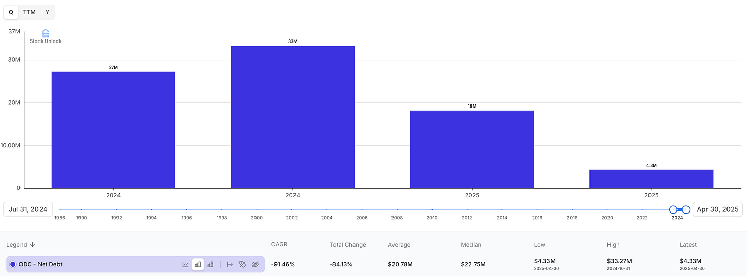 Oil-Dri Corporation of America (ODC) net debt chart – Stock Unlock visualization showing net debt declining from $23M to just $4.3M by April 30, 2025, reflecting the company’s strengthened balance sheet and low leverage – ODC deep dive Oil-Dri Corporation of America (ODC) net debt chart – Stock Unlock visualization showing net debt declining from $23M to just $4.3M by April 30, 2025, reflecting the company’s strengthened balance sheet and low leverage – ODC deep dive
