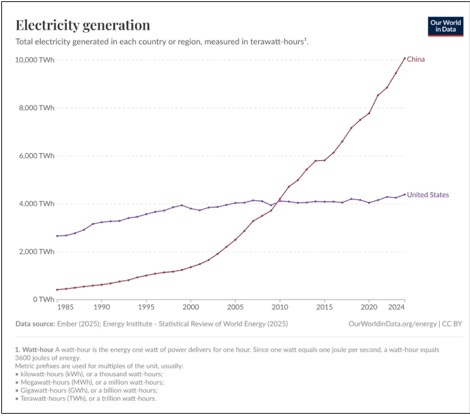 A graph of a graph showing the power of electricity

AI-generated content may be incorrect.