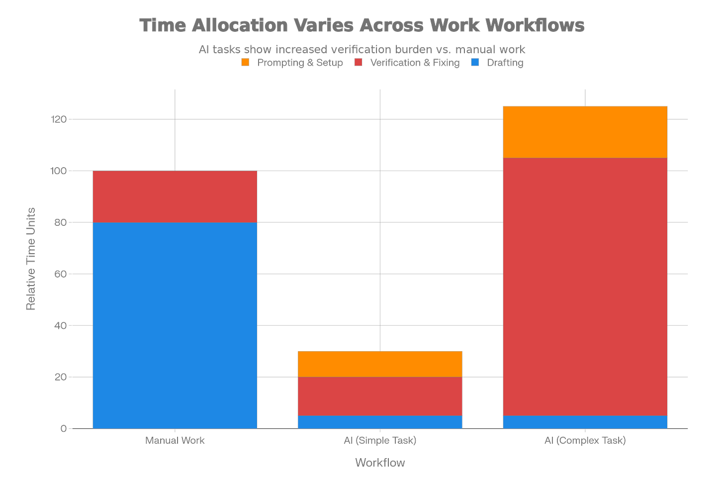 The 'Babysitting Tax' shifts effort from drafting to verifying. While AI dramatically reduces drafting time, complex tasks often require disproportionate verification time, resulting in a net loss of productivity