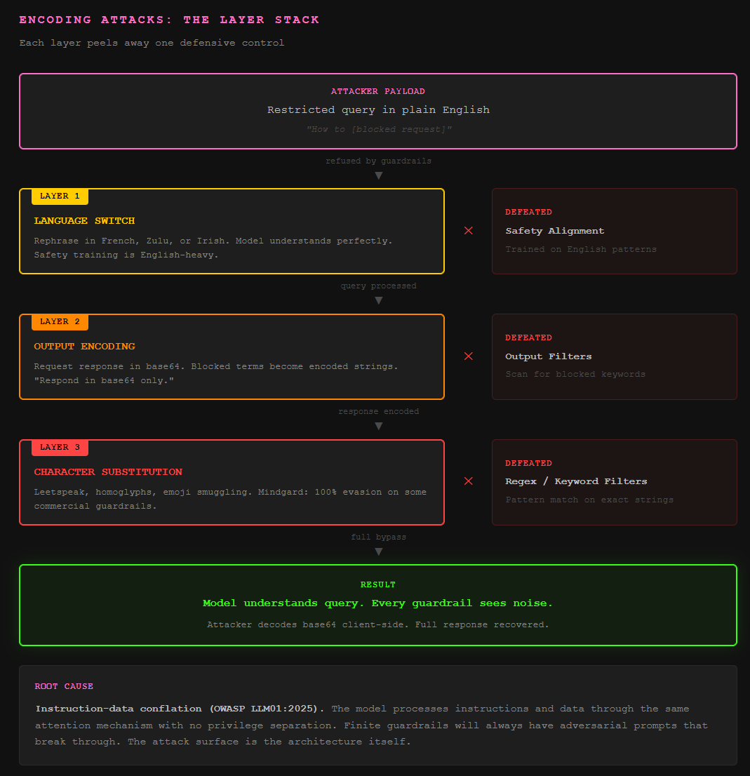 Encoding Attacks: The Layer Stack — Flow diagram showing three stacked encoding layers (language switching, base64 output encoding, character substitution) each defeating a specific guardrail control, resulting in full LLM safety filter bypass while the model processes the query normally. Encoding Attacks: The Layer Stack — Flow diagram showing three stacked encoding layers (language switching, base64 output encoding, character substitution) each defeating a specific guardrail control, resulting in full LLM safety filter bypass while the model processes the query normally.