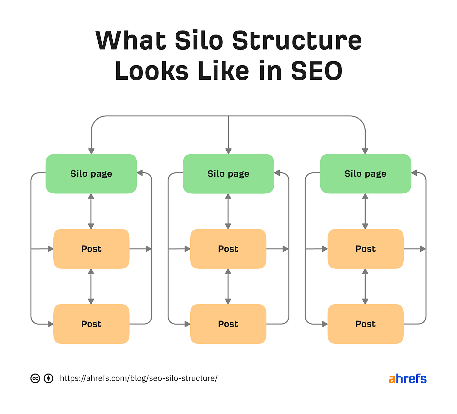 SEO Silo Structure: Why It Makes No Sense (And What to Do Instead) SEO Silo Structure: Why It Makes No Sense (And What to Do Instead)