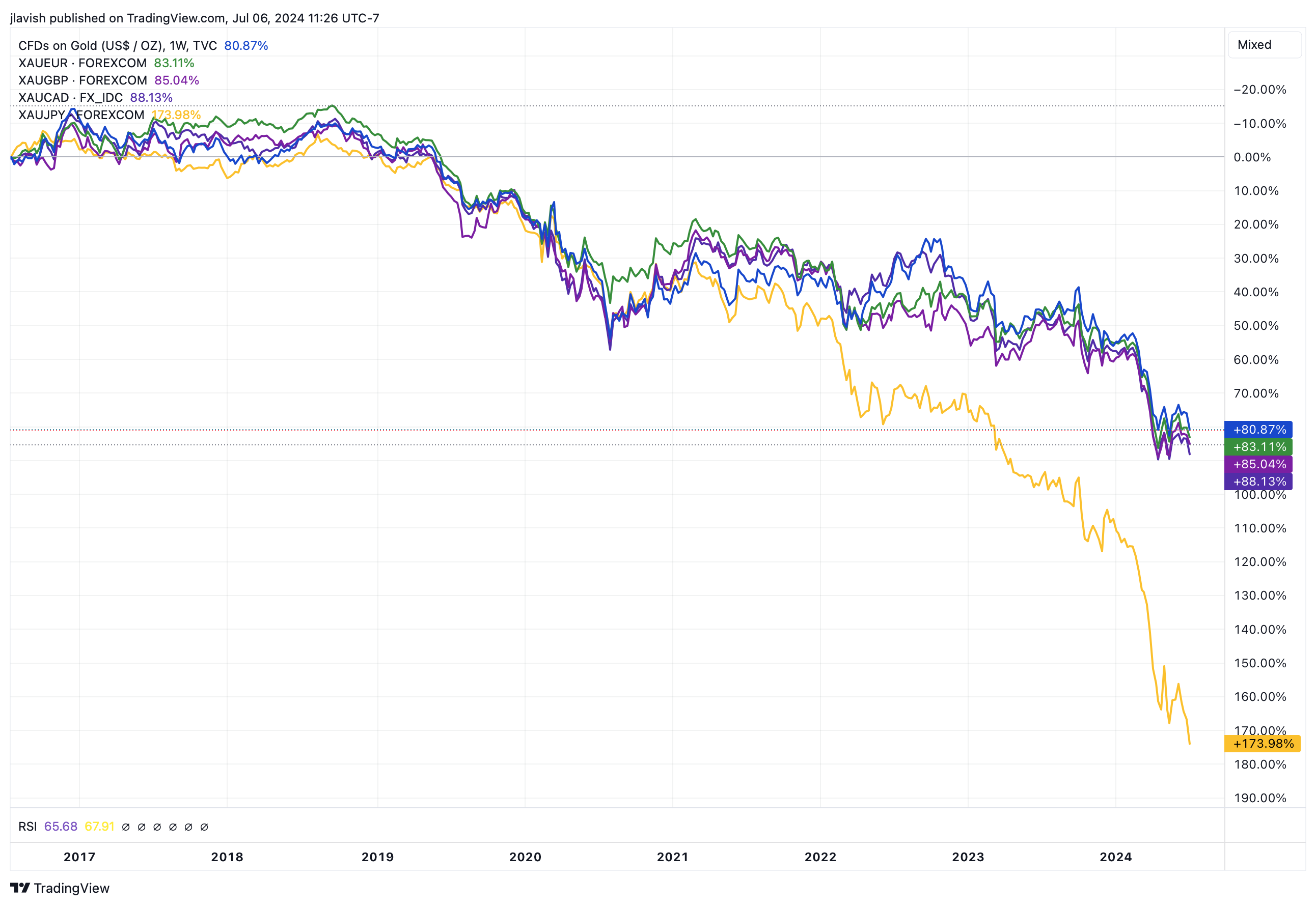 💡Is The Yen About To Hyperinflate? - by James Lavish, CFA