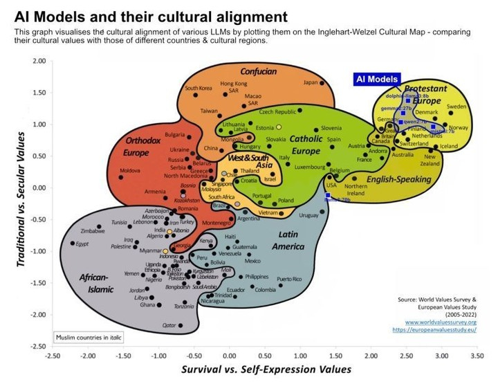 地図、、「2.00 AI Models and their cultural alignment This graph visualises the cultural alignment various LLMs by plotting them on the Inglehart-Welzel Cultural ap comparing their cultural values with those different countries cultural regions. 1.50 Confucian 1.00 AI Models Estonia Europe Protestant urope Denmark Slovenia Slovakia Catholic Europe Netherianos Iceland 0.50 Secular 0.00 vs. ditio A -1.00 -0.50 -1.50 Zealand EAypr English-Speaking Northern Ireland Uruguay Guaternala Latin America African- Islamic Nigeria Jordan -2.00 PuertoRico Muslim countries itallc -2.50 2.50 -2.00 -1.50 Source: Survey European Study (2005-2022) www.worldveluessurey.or https://ropeiveluestooy.u -0.50 0.00 0.50 1.00 1.50 Survival vs. Self-Expression Values 2.00 2.50 3.00」というテキストのグラフィックのようです