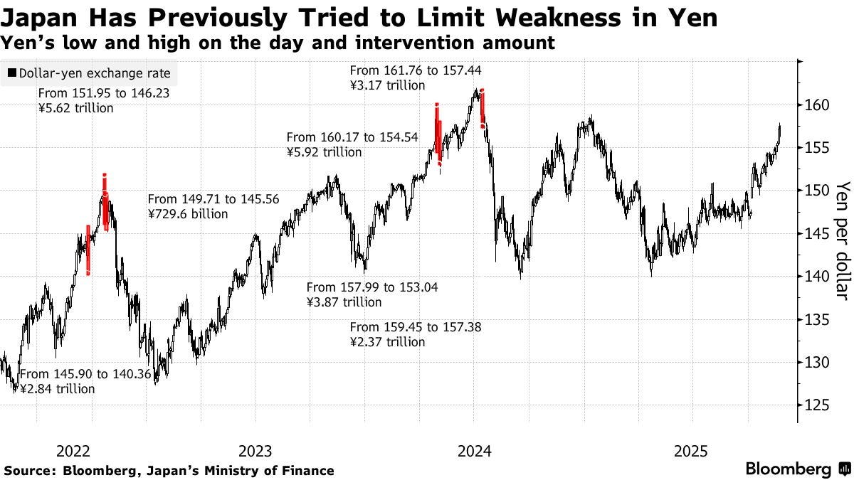 🇯🇵 YEN INTERVENTION WARNING SHAKES MARKETS Markets are on high alert  after Japan's Prime Minister Sanae Takaichi warned of action against  “abnormal” yen moves, fueling speculation of imminent currency intervention  — possibly