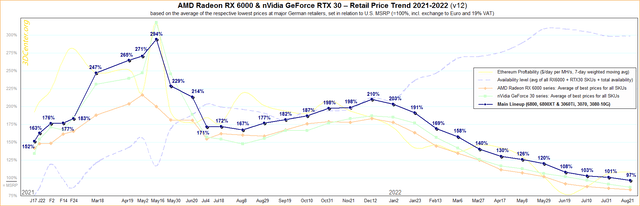 AMD & NVIDIA GPU Pricing on August 22nd 2022