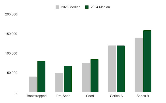 Bar chart comparing median founder compensation across funding stages for 2023 and 2024. Stages include Bootstrapped, Pre-Seed, Seed, Series A, and Series B, with notable increases in 2024 medians across all stages.