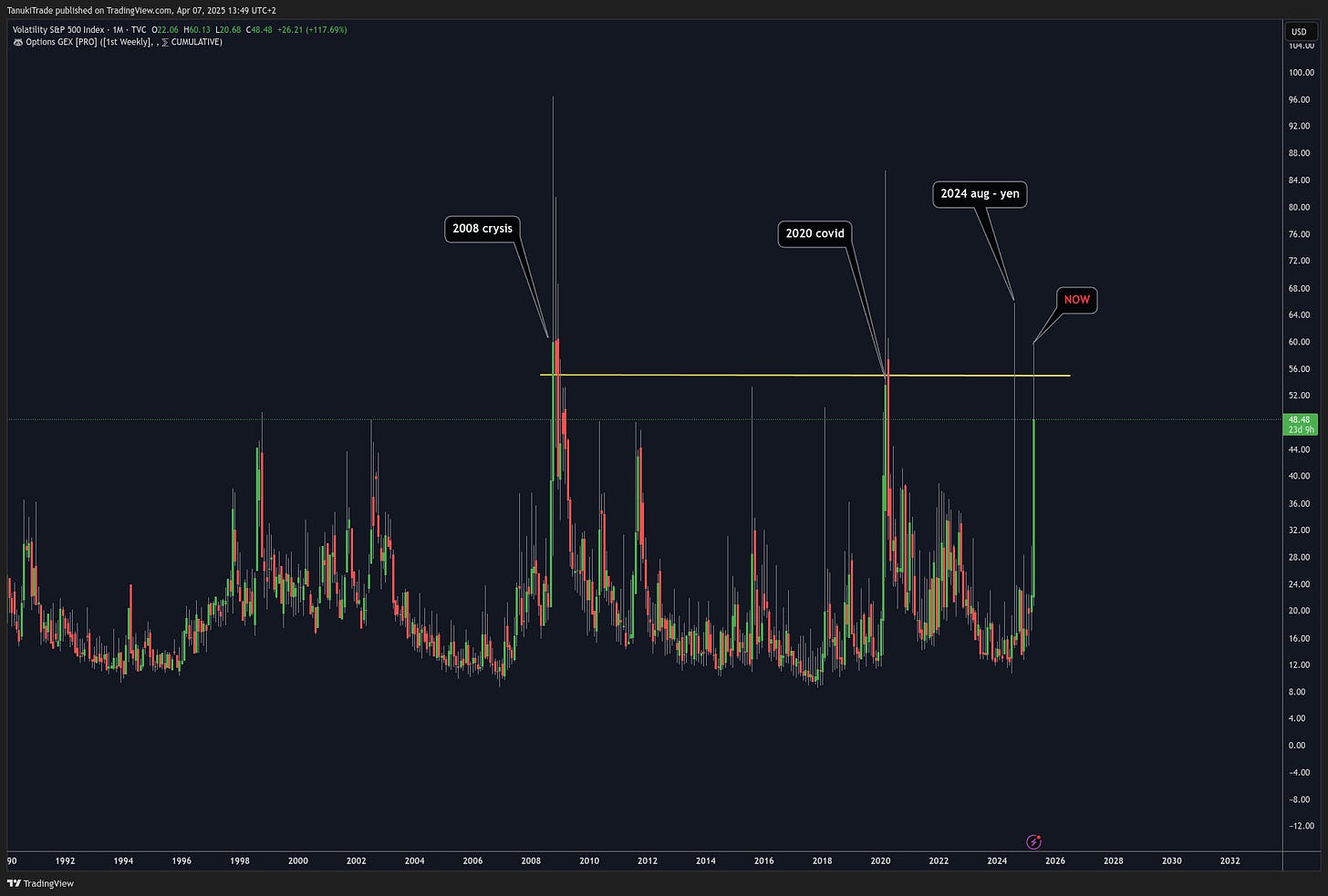 TVC:VIX Chart Image by TanukiTrade