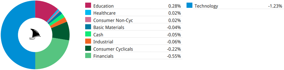 Contribution by sector donut chart with legend showing Education +0.28%, Healthcare +0.02%, Consumer Non-Cyclicals +0.02%, Basic Materials –0.04%, Cash –0.05%, Industrial –0.06%, Consumer Cyclicals –0.22%, Financials –0.55%, and Technology –1.23%, illustrating sector performance impact on the portfolio.