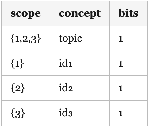 Oracle representation: scope/concept/bits Oracle representation: scope/concept/bits