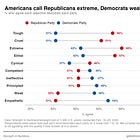 New poll: Democrats' real problem isn't being too liberal — it's being seen as too weak