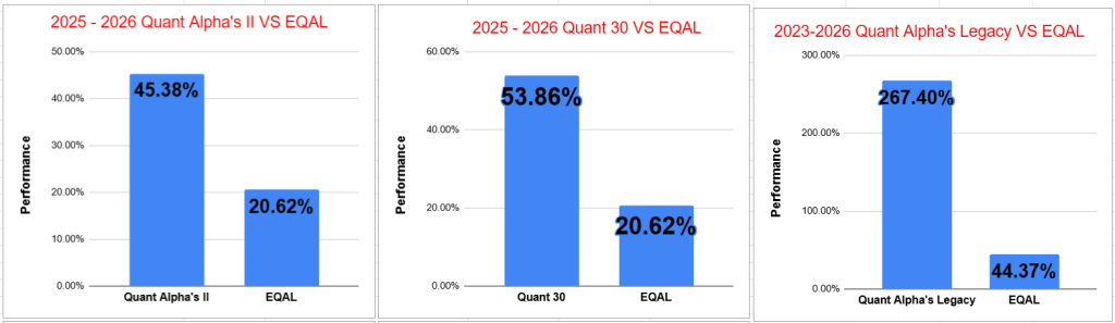 Bar chart comparing performance percentages of Quant Alpha's II and EQAL for 2025-2026, showing Quant Alpha's II at 45.38% and EQAL at 20.62%. Bar chart comparing performance percentages of Quant Alpha's II and EQAL for 2025-2026, showing Quant Alpha's II at 45.38% and EQAL at 20.62%.