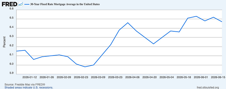 2019 to 2026 and 2026, January to June mortgage interest rates charts
