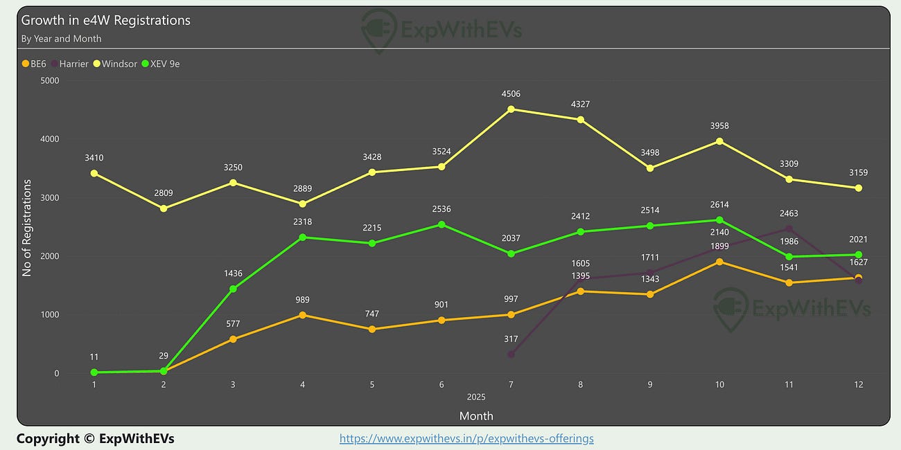 EV Sales in India