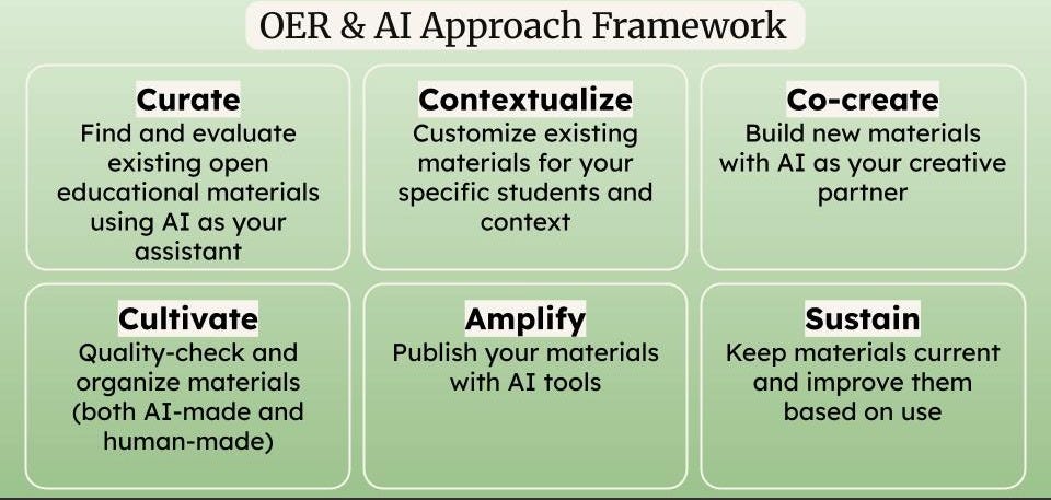 A flowchart-style framework with six labeled boxes on a green background.  Curate: Find and evaluate existing open educational materials using AI as your assistant.  Contextualize: Customize existing materials for your specific students and context.  Co-create: Build new materials with AI as your creative partner.  Cultivate: Quality-check and organize materials (both AI-made and human-made).  Amplify: Publish your materials with AI tools.  Sustain: Keep materials current and improve them based on use.