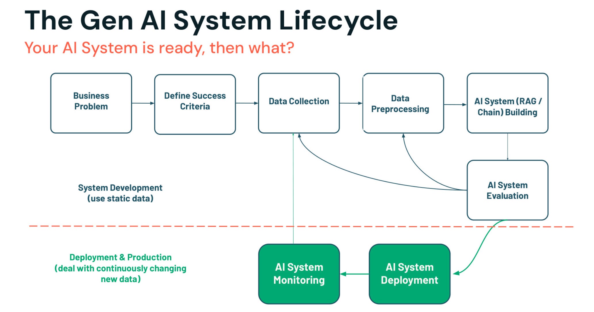 Navigating the GenAI System Lifecycle and Deployment