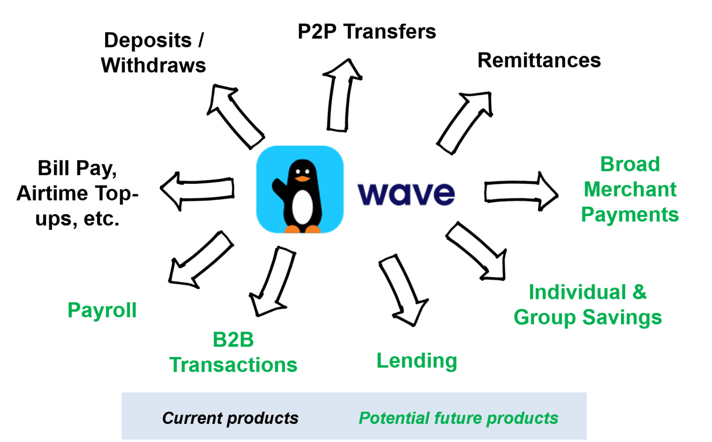 34 Will we be Wave-ing Goodbye to Telco Led Mobile Money?