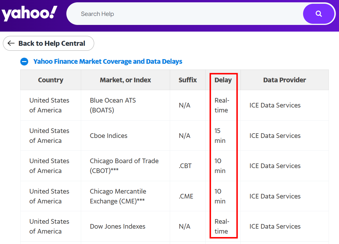 Yahoo Finance’s declared data delay by Federico Trotta Yahoo Finance’s declared data delay by Federico Trotta