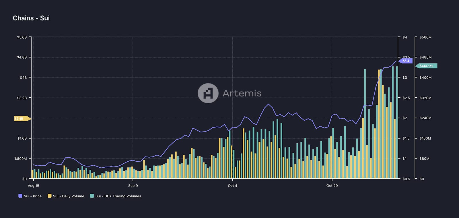 SUI: Próximamente en el Top 10 de crypto