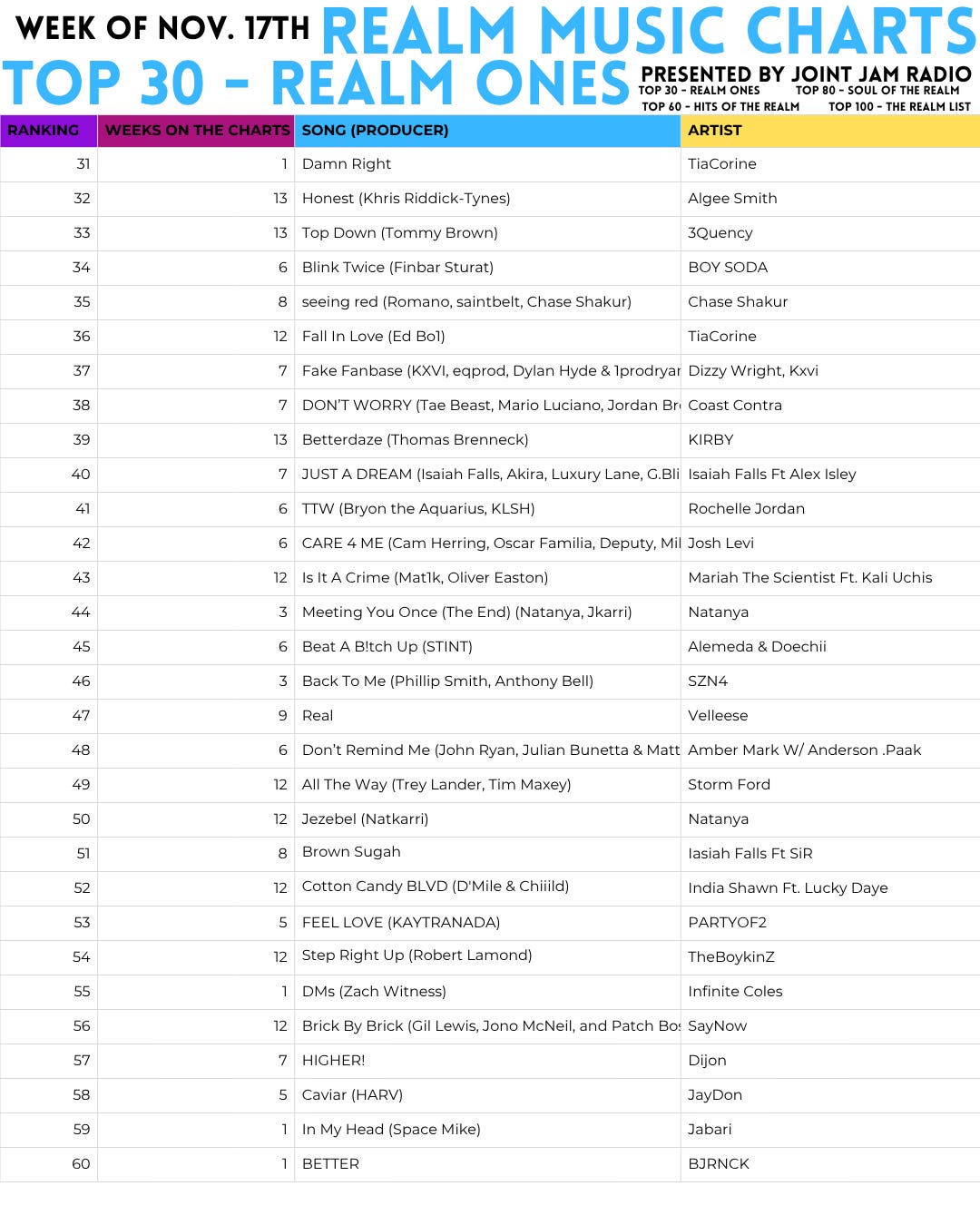 Realm Music Charts — Week of November 17th