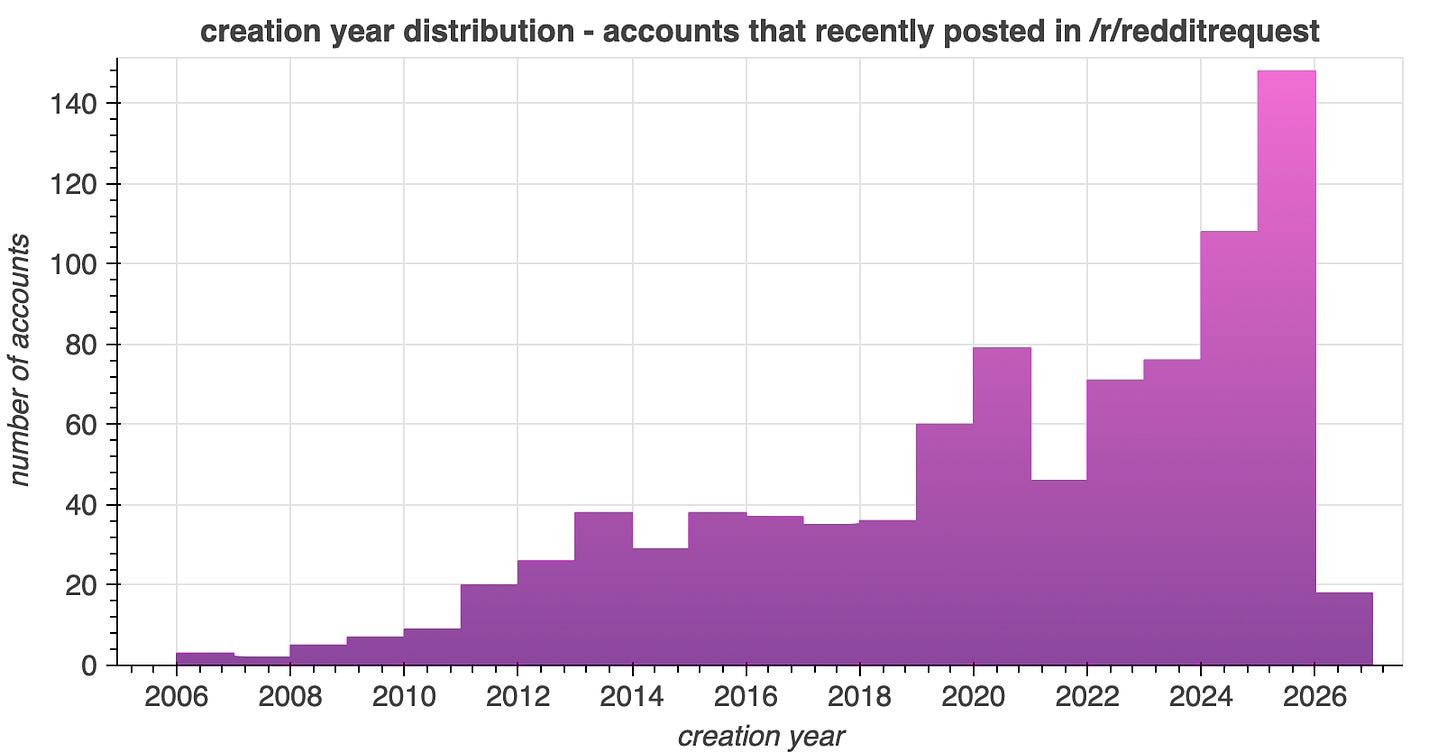 bar chart showing the number of accounts created per year for accounts that recently posted to /r/redditrequest