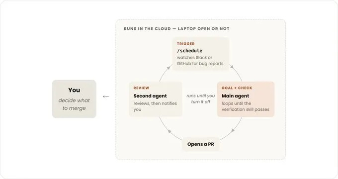 Diagram of a proactive loop in Claude Code that runs in the cloud with the laptop open or closed. A /schedule trigger watches Slack or GitHub for bug reports, a main agent loops until the verification skill passes as the goal check, it opens a PR, a second agent reviews and notifies you, and you decide what to merge. Diagram of a proactive loop in Claude Code that runs in the cloud with the laptop open or closed. A /schedule trigger watches Slack or GitHub for bug reports, a main agent loops until the verification skill passes as the goal check, it opens a PR, a second agent reviews and notifies you, and you decide what to merge.