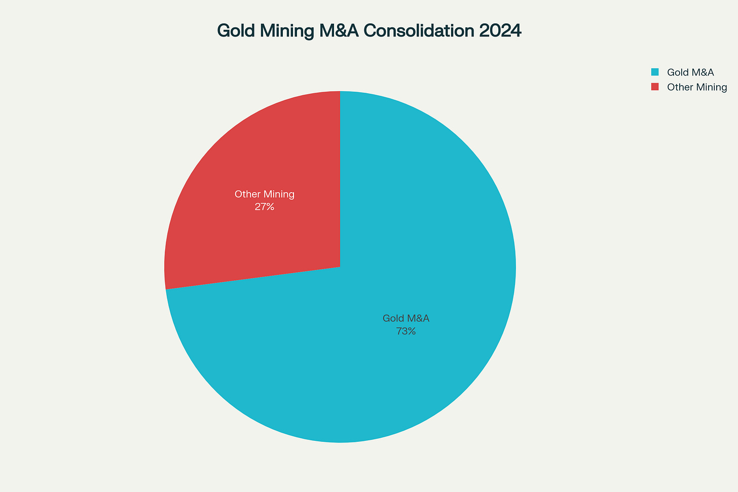 Gold Mining M&A Surge: $19.31B in Deals Creating Sector Consolidation Gold Mining M&A Surge: $19.31B in Deals Creating Sector Consolidation