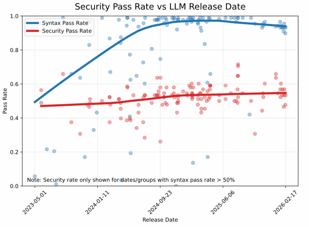 Code example: Bandit: Catch Insecure Patterns in AI-Generated Python Code