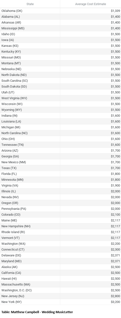 Average Estimated Cost of a DJ by U.S. State