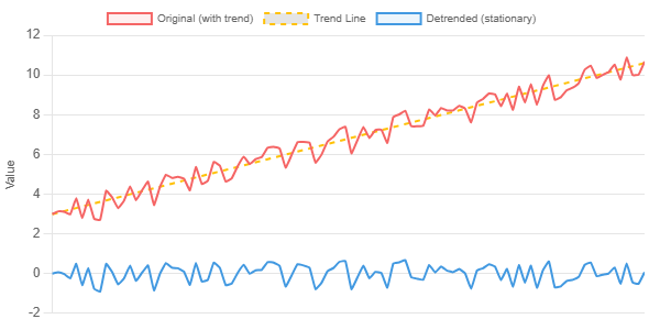 Issue #112 - Stationarity in Time Series and how to handle it