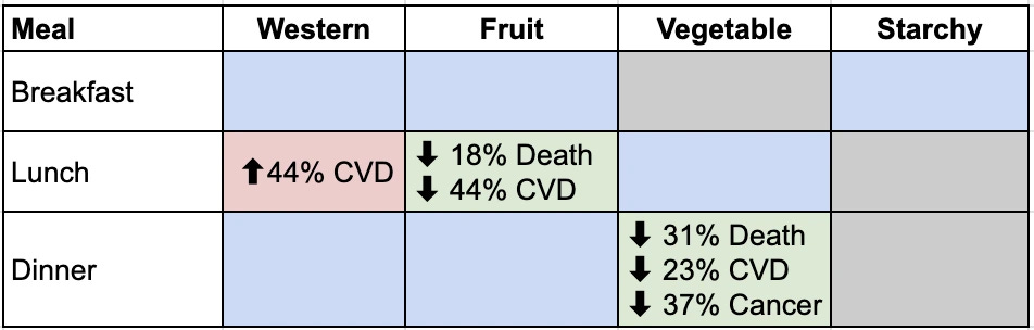 table of meal timings and health impacts