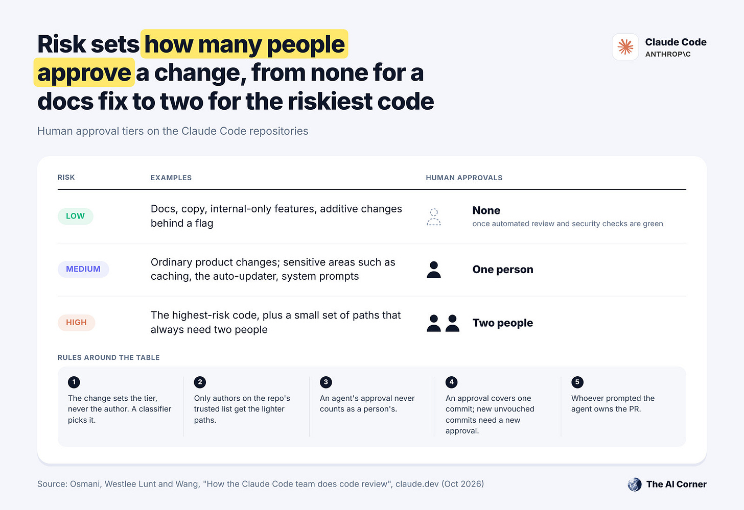 Table of the Claude Code team's risk tiers: low-risk changes need no human approval once checks pass, medium needs one person, high needs two Table of the Claude Code team's risk tiers: low-risk changes need no human approval once checks pass, medium needs one person, high needs two