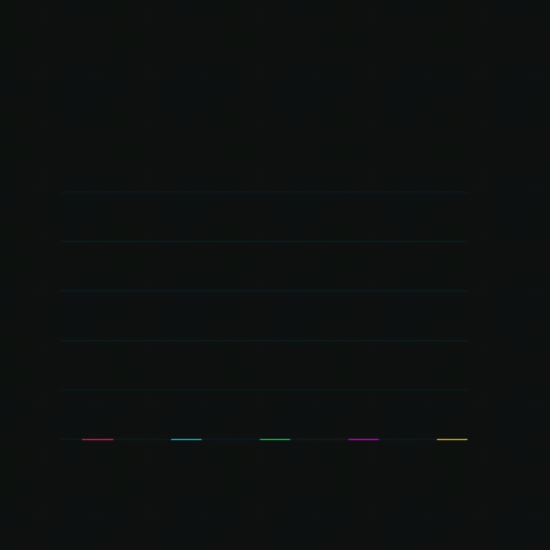 Chart showing LGBTQ self-identification rates rising sharply across generations, from roughly 2% of Boomers to over 20% of Gen Z adults in the United States. Chart showing LGBTQ self-identification rates rising sharply across generations, from roughly 2% of Boomers to over 20% of Gen Z adults in the United States.