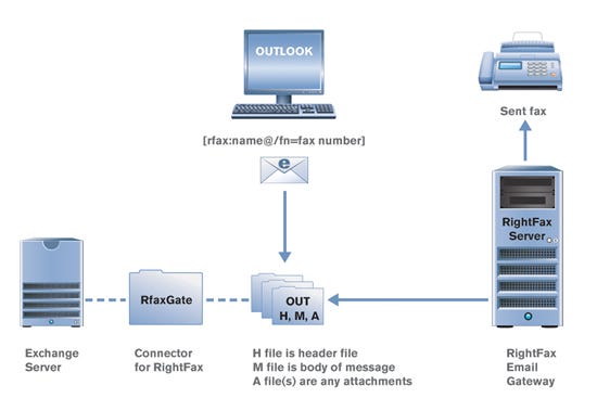 Email to Fax with Microsoft Exchange and Outlook
