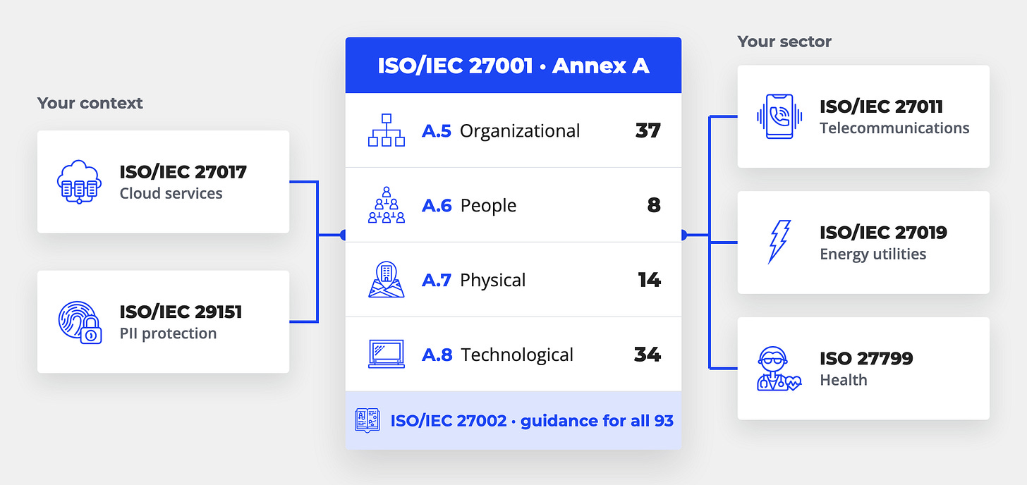 ISO/IEC 27001 Annex A in the center with its four chapters: A.5 Organizational controls (37), A.6 People controls (8), A.7 Physical controls (14), A.8 Technological controls (34), and ISO/IEC 27002 as guidance for all 93 controls. Connected to it: ISO/IEC 27017 cloud services and ISO/IEC 29151 PII protection for your context, ISO/IEC 27011 telecommunications, ISO/IEC 27019 energy utilities and ISO 27799 health for your sector. ISO/IEC 27001 Annex A in the center with its four chapters: A.5 Organizational controls (37), A.6 People controls (8), A.7 Physical controls (14), A.8 Technological controls (34), and ISO/IEC 27002 as guidance for all 93 controls. Connected to it: ISO/IEC 27017 cloud services and ISO/IEC 29151 PII protection for your context, ISO/IEC 27011 telecommunications, ISO/IEC 27019 energy utilities and ISO 27799 health for your sector.