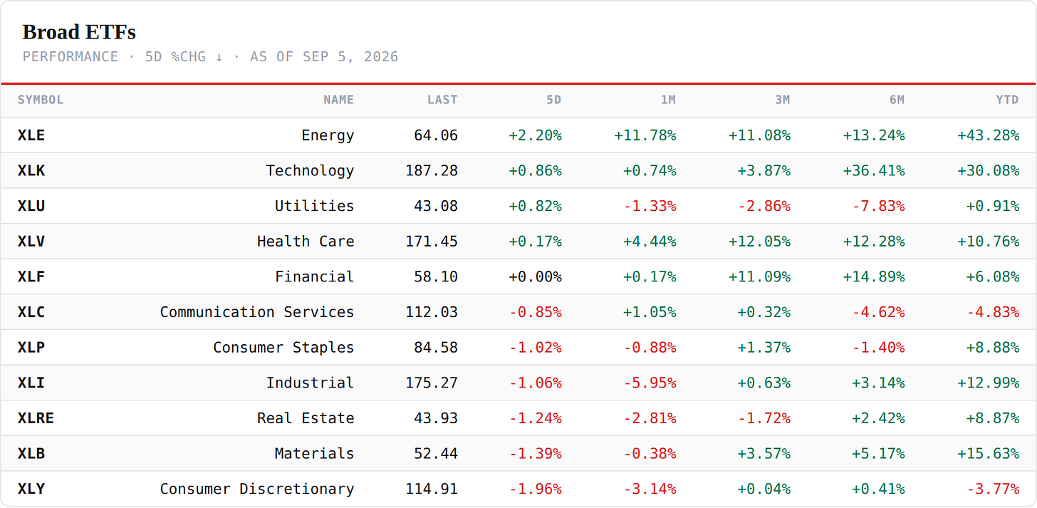 S&P 500 Sector ETFs — performance board as published