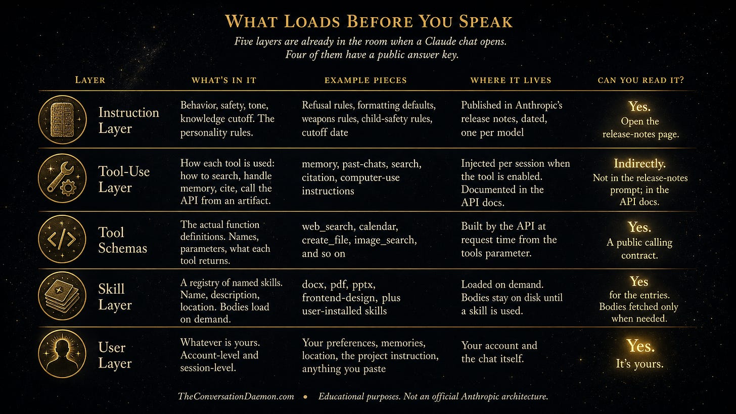 Table titled What Loads Before You Speak, showing five context layers present in a Claude chat. Columns: Layer, What's In It, Example Pieces, Where It Lives, Can You Read It. Rows: Instruction Layer (Yes, open release-notes page); Tool-Use Layer (Indirectly, in API docs); Tool Schemas (Yes, public calling contract); Skill Layer (Yes, for the entries); User Layer (Yes, it's yours). Footer: TheConversationDaemon.com. Educational purposes. Not an official Anthropic architecture.