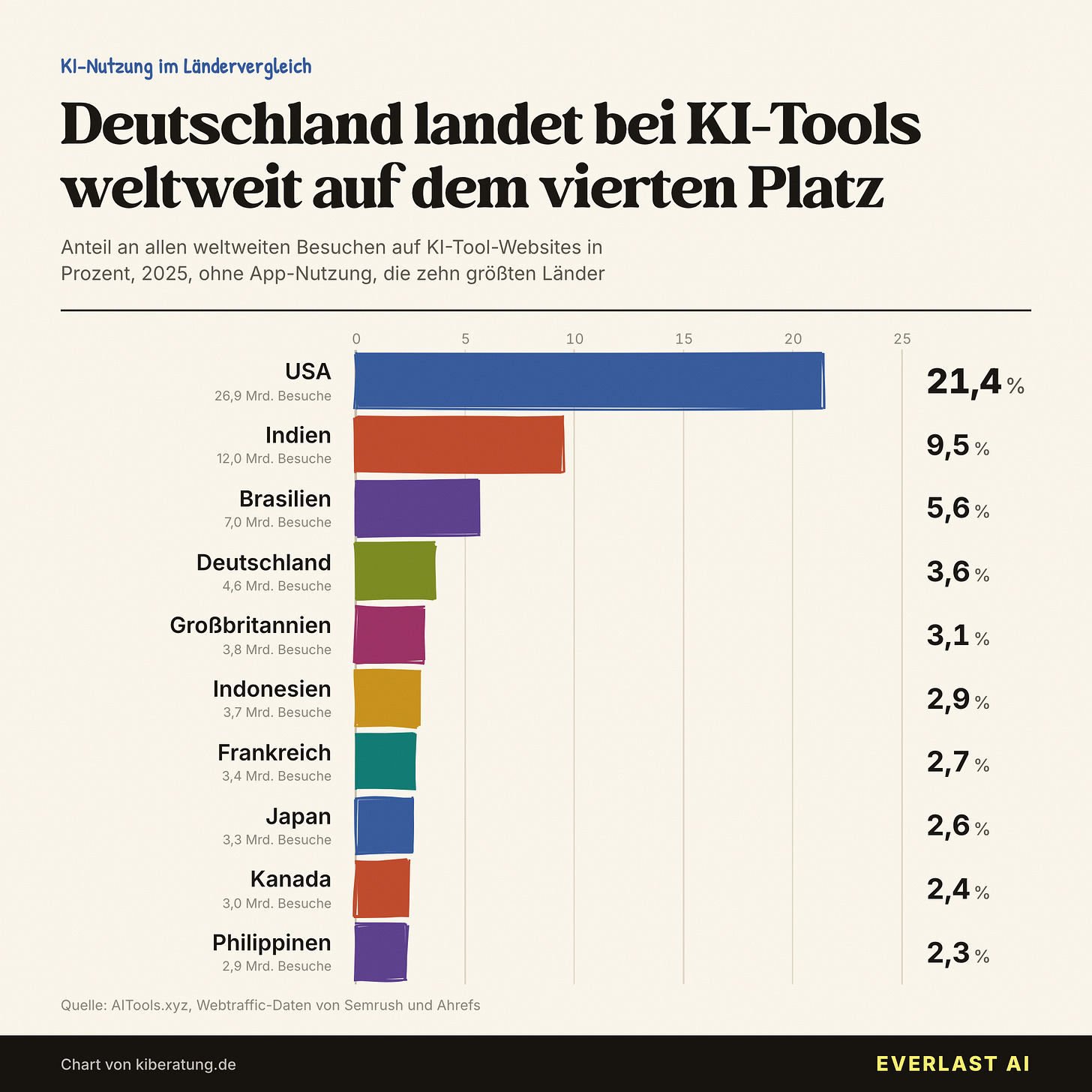 KI-Tool-Nutzung nach Ländern 2025: Deutschland auf Platz vier KI-Tool-Nutzung nach Ländern 2025: Deutschland auf Platz vier