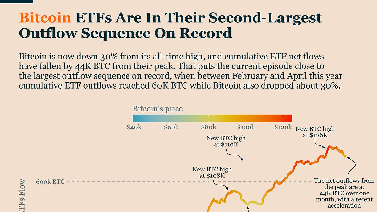 Bitcoin ETFs Are In Their Second-Largest Outflow Sequence On Record