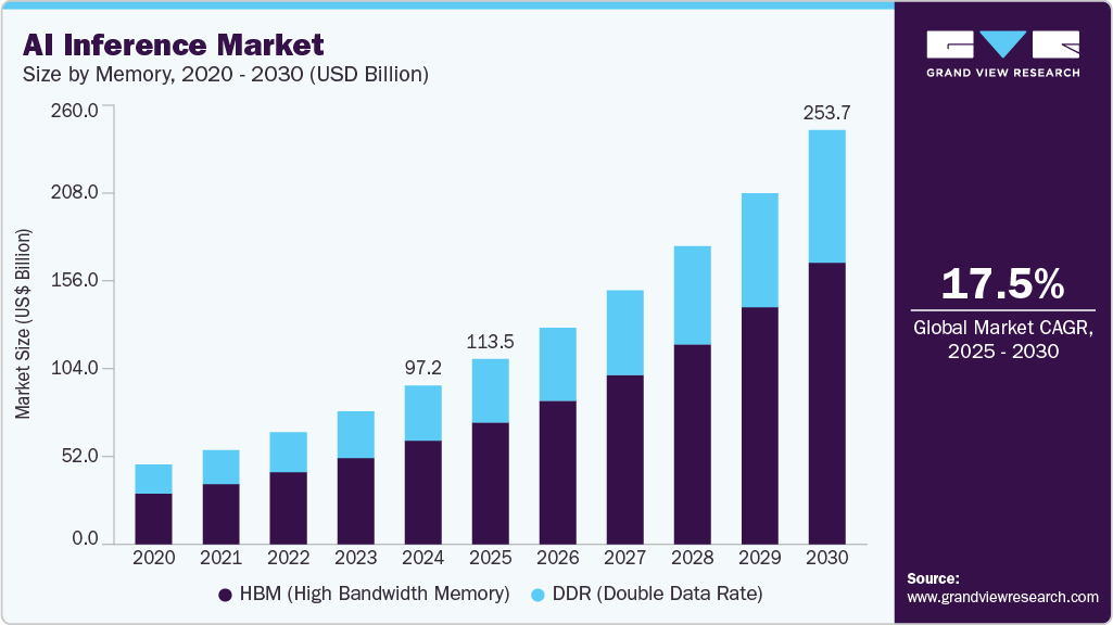 AI Inference Market Size And Trends | Industry Report, 2030