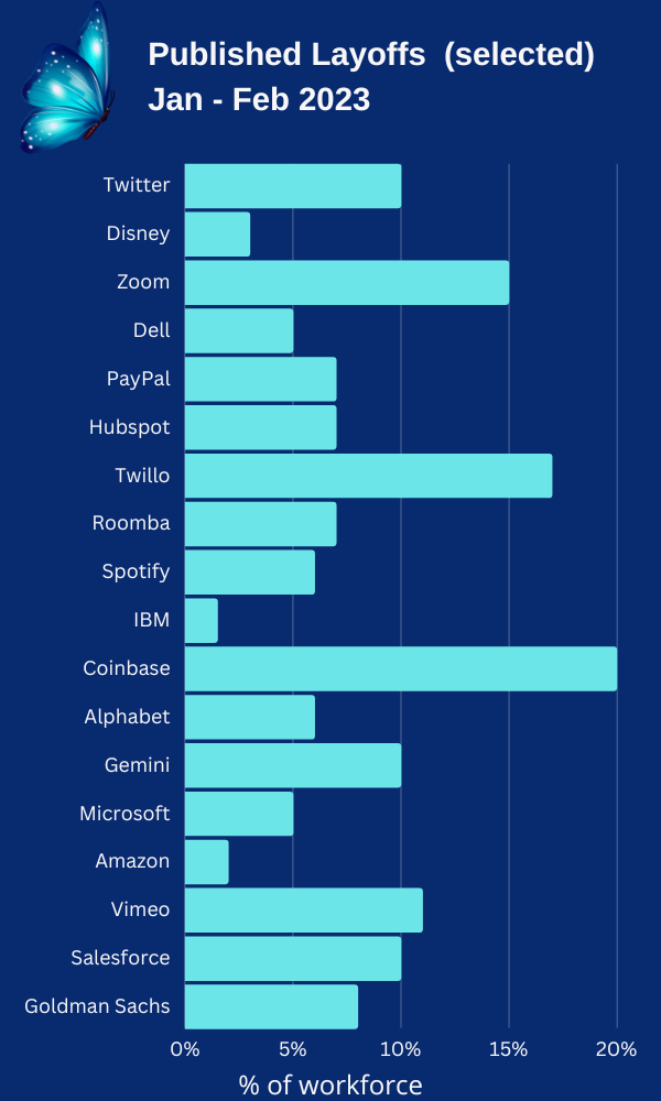 column chart showing Q1 layoffs for select companies