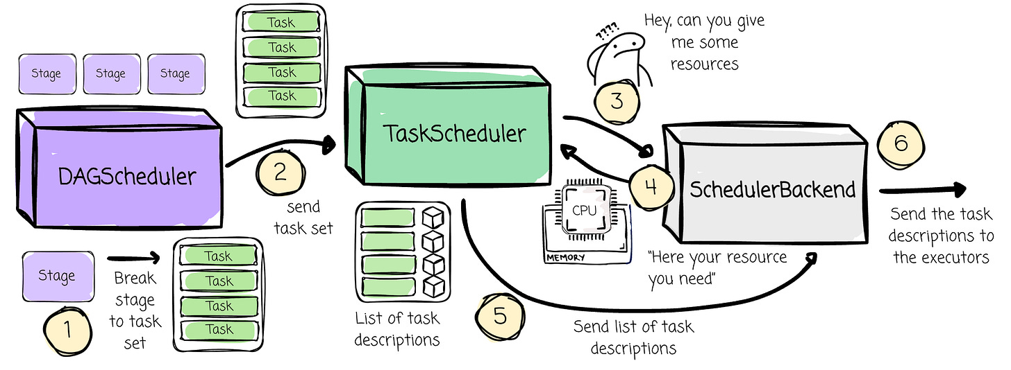 Scheduling Process in Spark, DAGScheduler, TaskScheduler, Scheduler Backend | Modern Data 101 Scheduling Process in Spark, DAGScheduler, TaskScheduler, Scheduler Backend | Modern Data 101