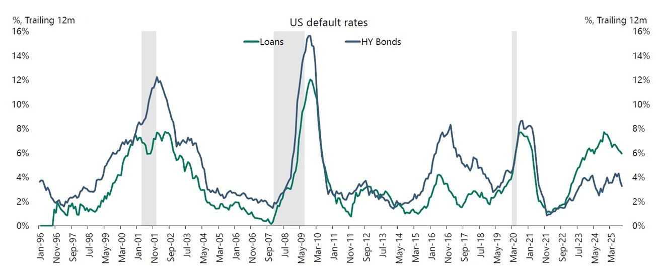 Default Rates Are Falling - Apollo Academy Default Rates Are Falling - Apollo Academy