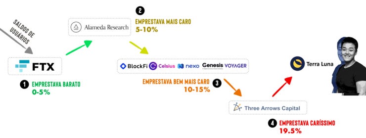 A FTX emprestava dinheiro (de clientes) muito barato pra Alameda. A Alameda emprestava barato pra “CeFi”. “CeFi” emprestava mais caro pra Three Arrows Capital e outros fundos. Estes emprestavam muito caro pra Do Kwon (ecossistema da LUNA). Quando LUNA foi a zero, a Three Arrows deu calote nos seus credores, que deram calote na Alameda… que não conseguiu devolver a grana dos usuários da FTX.