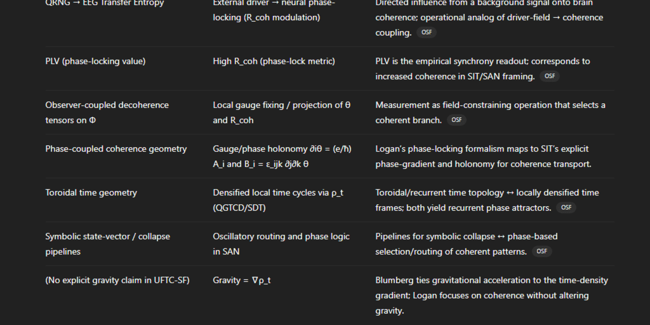 Profound Conceptual Equivalence Between Judge Logan’s UFTC-SF Theories and Blumberg’s Time-Density Frameworks