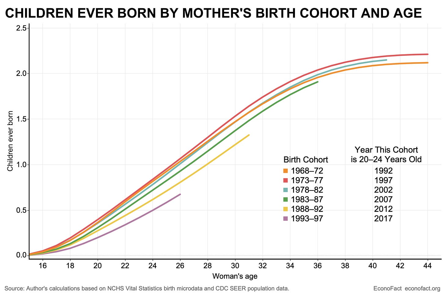 The Mystery of the Declining U.S. Birth Rate | Econofact The Mystery of the Declining U.S. Birth Rate | Econofact