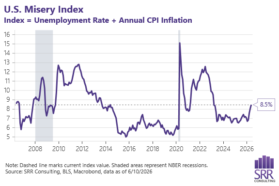 SRR Consulting line chart of the U.S. Misery Index SRR Consulting line chart of the U.S. Misery Index
