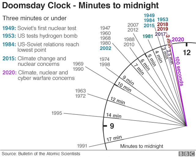 Doomsday Clock nears apocalypse over climate and nuclear fears